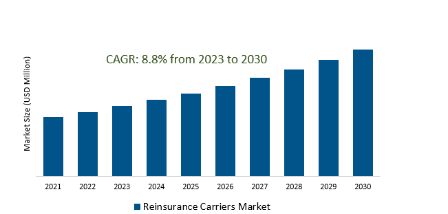 Reinsurance Carriers Market 2023-2030	